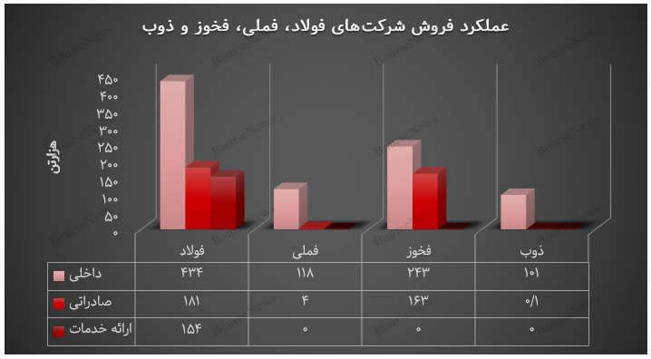 شکاف ارزی و اهمیت صادرات در فلزات اساسی