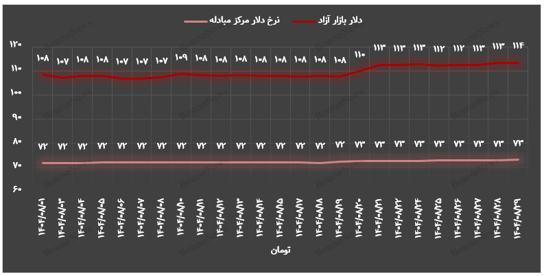 شکاف ارزی و اهمیت صادرات در فلزات اساسی