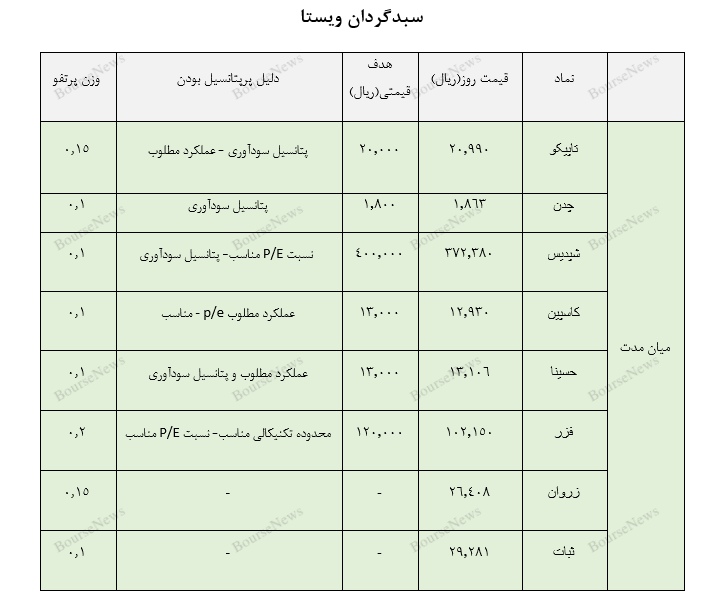 معرفی سبد پیشنهادی سبدگردان