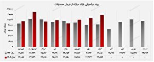 ثبت یکی از درخشان‌ترین ماه‌های سال برای فولاد مبارکه