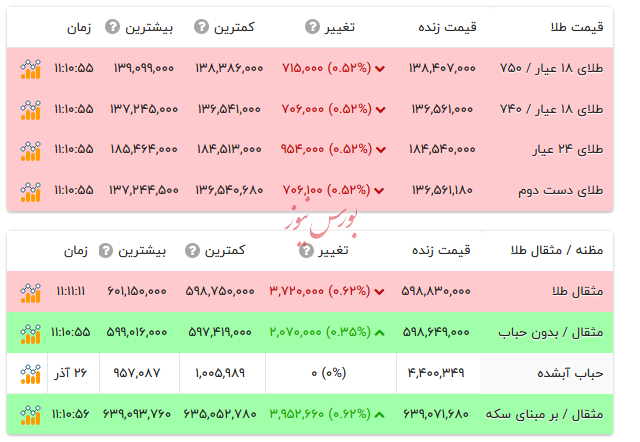 قیمت طلا ۱۸ عیار - ۲۷ آذر ۱۴۰۴ قیمت طلا ۱۸ عیار - ۲۷ آذر ۱۴۰۴