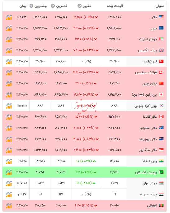 قیمت دلار و ارزهای رسمی - ۲۷ آذر ۱۴۰۴ قیمت دلار و ارزهای رسمی - ۲۷ آذر ۱۴۰۴