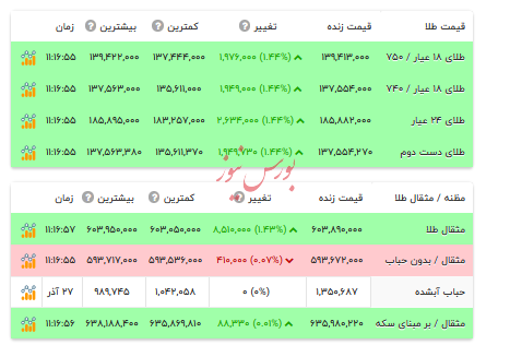 قیمت طلا ۱۸ عیار - ۲۹ آذر ۱۴۰۴