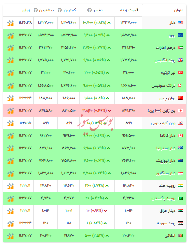 قیمت دلار و ارز&zwnj;های رسمی - ۲۹ آذر ۱۴۰۴
