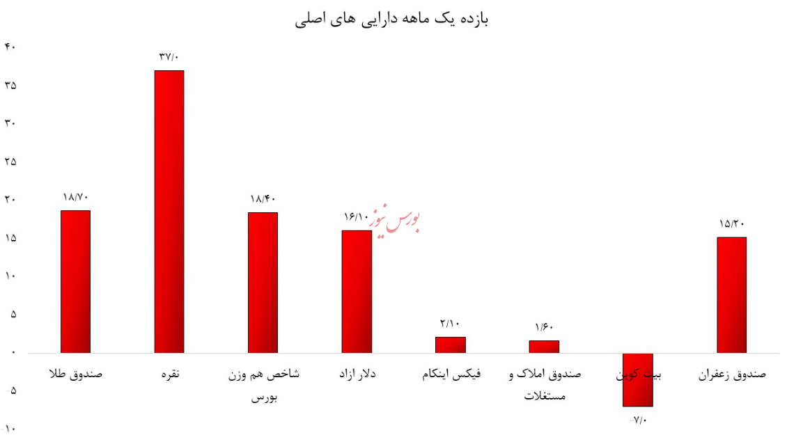 صندوق های طلایی که سلاطین بازدهی ماهانه لقب گرفتند!