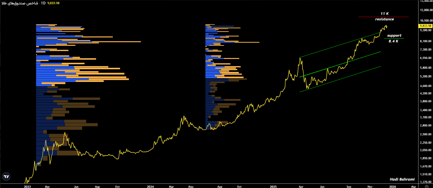 صندوق های طلایی که سلاطین بازدهی ماهانه لقب گرفتند!
