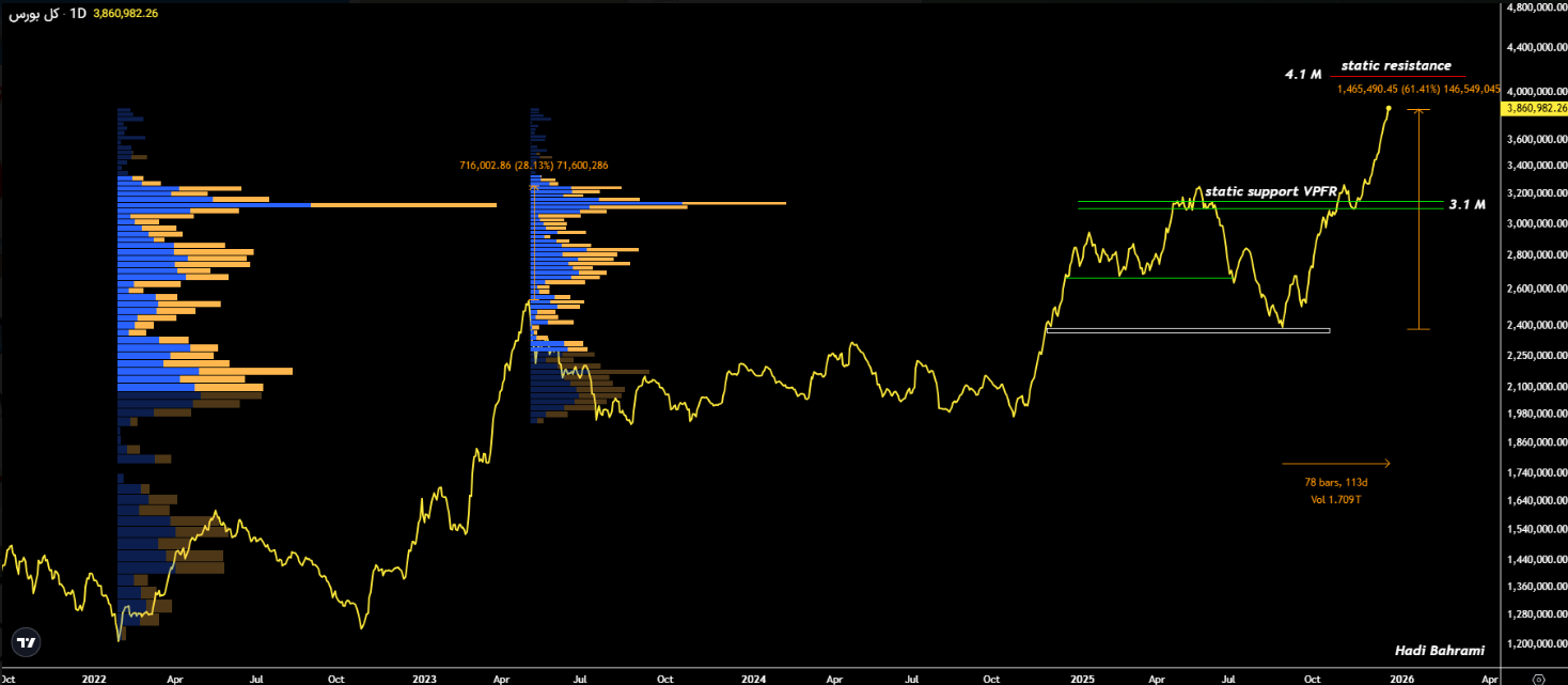 جادوی بورس با جهش ۶۱ درصدی/ آیا پازل دلار و طلا شکسته می&zwnj;شود؟
