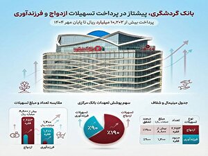 بانک گردشگری پیشتاز در پرداخت تسهیلات ازدواج و فرزندآوری؛ پرداخت بیش از ۱۰ هزار میلیارد ریال تا پایان مهر ۱۴۰۴