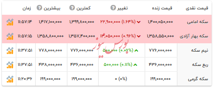 قیمت انواع سکه - ۳۰ آذر ۱۴۰۴