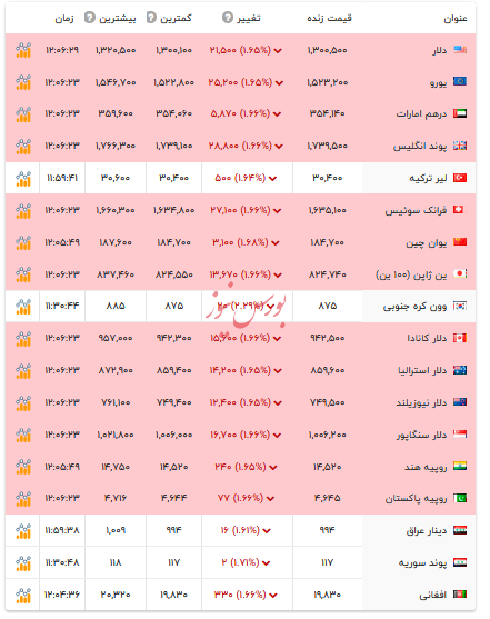 قیمت دلار و ارز&zwnj;های رسمی - ۳۰ آذر ۱۴۰۴