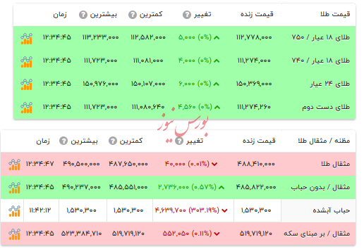 قیمت طلا ۱۸ عیار - ۴ آذر ۱۴۰۴