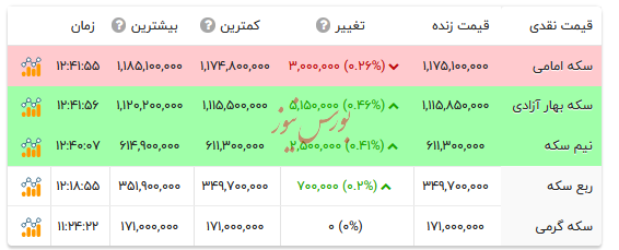 قیمت انواع سکه - ۴ آذر ۱۴۰۴