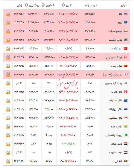 قیمت دلار و ارز‌های رسمی - ۴ آذر ۱۴۰۴