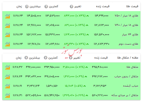 قیمت طلا ۱۸ عیار - ۵ آذر ۱۴۰۴