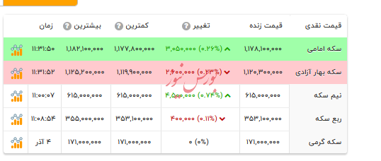 قیمت انواع سکه - ۵ آذر ۱۴۰۴