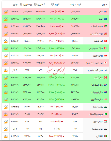 قیمت دلار و ارز‌های رسمی - ۵ آذر ۱۴۰۴