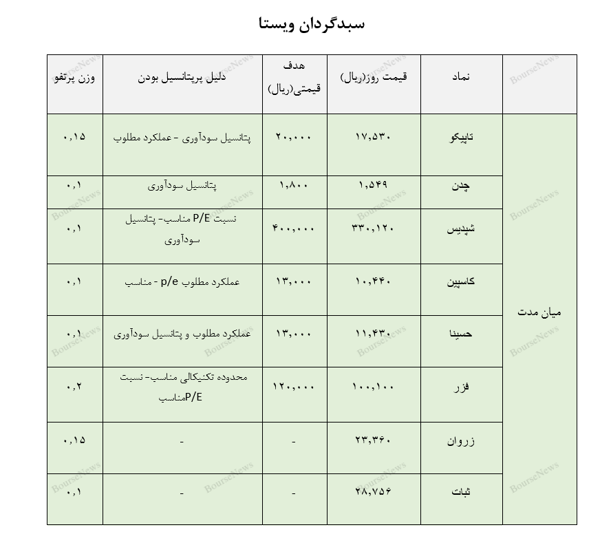 معرفی سبد پیشنهادی سبدگردان معرفی سبد پیشنهادی سبدگردان