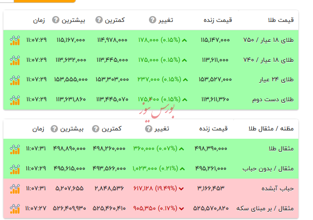 قیمت طلا ۱۸ عیار - ۶ آذر ۱۴۰۴ قیمت طلا ۱۸ عیار - ۶ آذر ۱۴۰۴