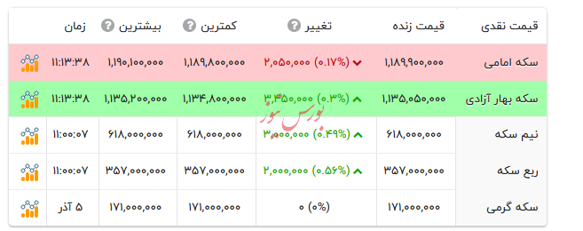 قیمت انواع سکه - ۶ آذر ۱۴۰۴ قیمت انواع سکه - ۶ آذر ۱۴۰۴