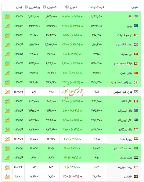 قیمت دلار و ارزهای رسمی - ۶ آذر ۱۴۰۴ قیمت دلار و ارزهای رسمی - ۶ آذر ۱۴۰۴