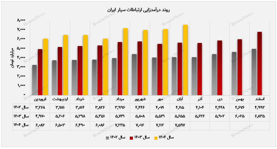 اوجگیری درآمد همراه اول در آبان ۱۴۰۴ اوجگیری درآمد همراه اول در آبان ۱۴۰۴