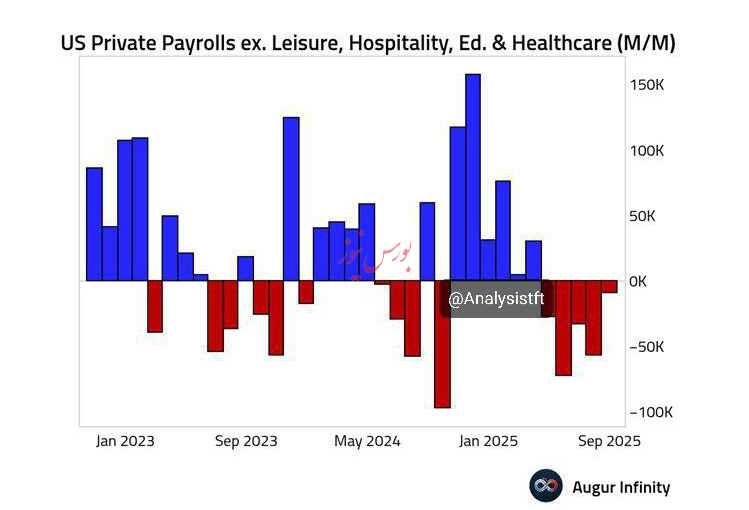 تضعیف زیرپوستی بازار کار آمریکا؛ اشتغال هسته‌ای در سپتامبر کاهش یافت