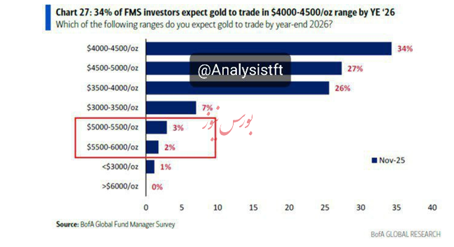 نقش پررنگ ریسک‌های ژئوپلیتیک در روند قیمت طلا