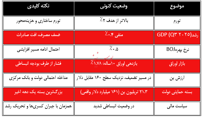 سامورایی در جنگ با تورم بالا و رشد اقتصادی منفی/مبصر
