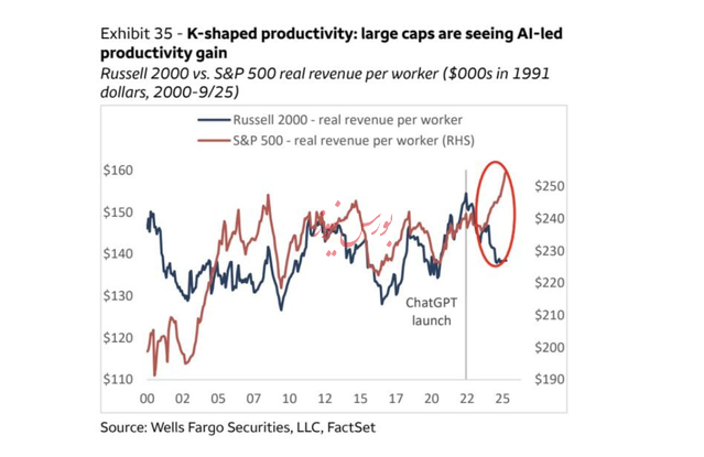 انفجار بهره وری با ورود هوش مصنوعی به شرکت های آمریکایی