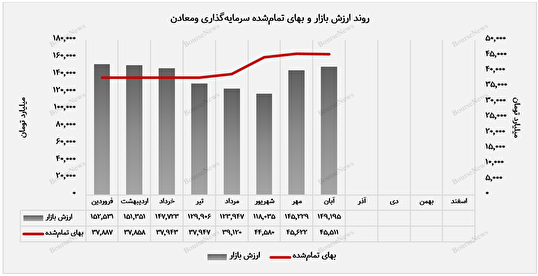 "ومعادن" پرتفوی بورسی خود را به ۱۴۹ هزار میلیارد تومان رساند