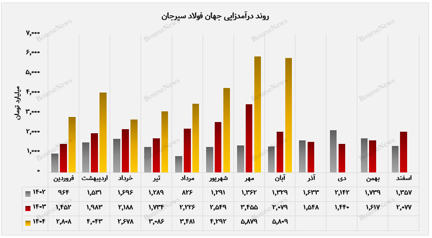 جهان فولاد سیرجان بدون تغییر درآمدی آبان ماه ۱۴۰۴ را پشت سر گذاشت جهان فولاد سیرجان بدون تغییر درآمدی آبان ماه ۱۴۰۴ را پشت سر گذاشت