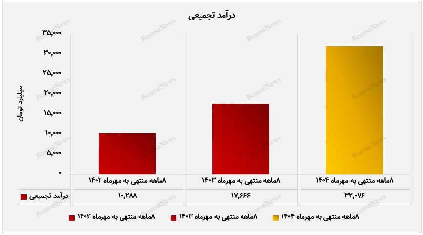 جهان فولاد سیرجان بدون تغییر درآمدی آبان ماه ۱۴۰۴ را پشت سر گذاشت جهان فولاد سیرجان بدون تغییر درآمدی آبان ماه ۱۴۰۴ را پشت سر گذاشت