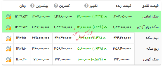 قیمت انواع سکه - ۸ آذر ۱۴۰۴