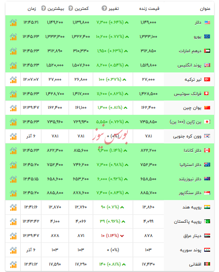قیمت دلار و ارز‌های رسمی - ۸ آذر ۱۴۰۴