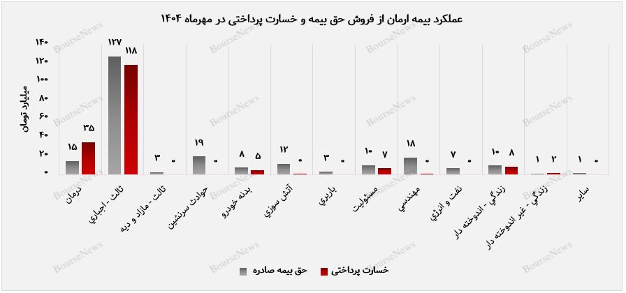 عملکرد روبه رشد بیمه آرمان در مهرماه ۱۴۰۴