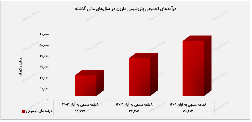 تداوم رشد درآمدی
