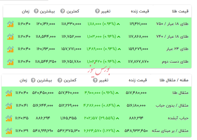 قیمت طلا ۱۸ عیار - ۹ آذر ۱۴۰۴