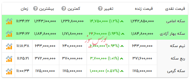 قیمت انواع سکه - ۹ آذر ۱۴۰۴