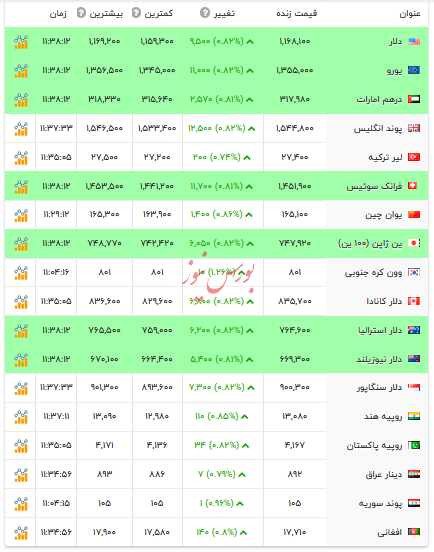 قیمت دلار و ارز‌های رسمی - ۹ آذر ۱۴۰۴