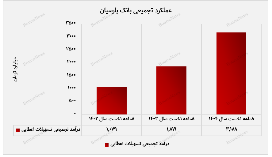 تراز عملیاتی مثبت ۲۵ درصدی بانک پارسیان تراز عملیاتی مثبت ۲۵ درصدی بانک پارسیان