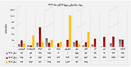 درآمد ماهانه "بپویا" نسبت به مهرماه ۴۱۸ درصد افزایش یافت