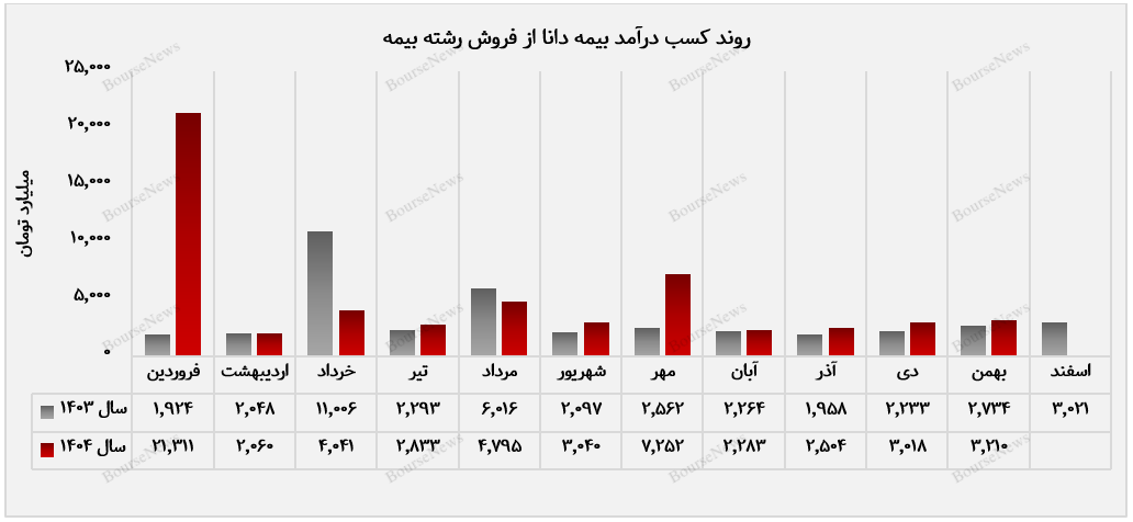 بیمه دانا با مدیریت ریسک، تراز عملیاتی تجمیعی مثبت را تثبیت کرد (به تاریخ ۸ اسفند منتشر شود)