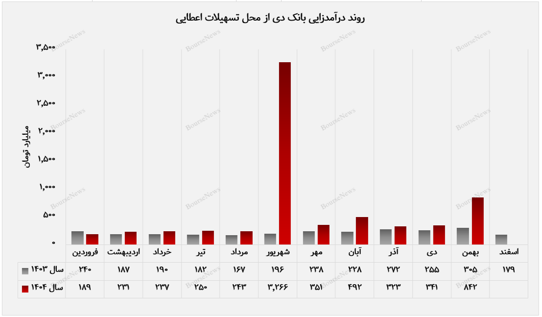 بانک دی با جهش درآمدی، به مدار رقابت بازگشت