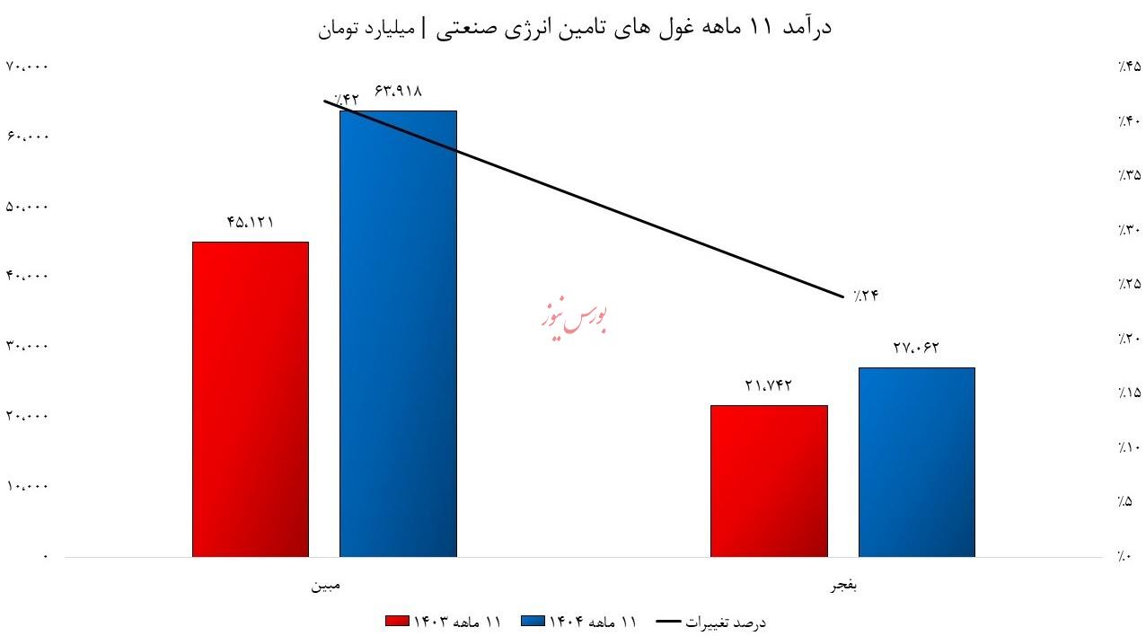 دو غول تامین انرژی ماهشهر و عسلویه از مدار خارج شدند