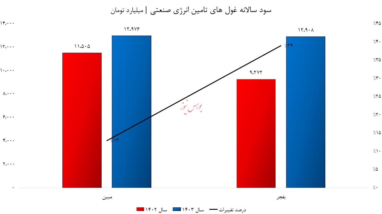 دو غول تامین انرژی ماهشهر و عسلویه از مدار خارج شدند
