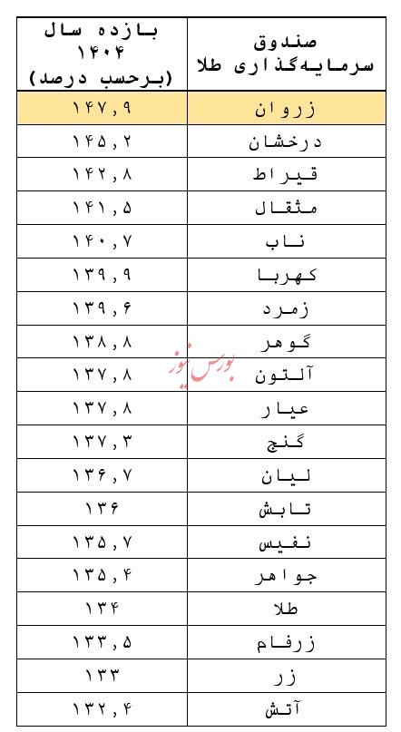 بهترین صندوق سرمایه گذاری طلا در سال ۱۴۰۴ کدام صندوق بوده است؟