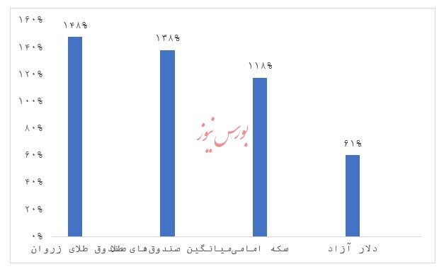بهترین صندوق سرمایه گذاری طلا در سال ۱۴۰۴ کدام صندوق بوده است؟
