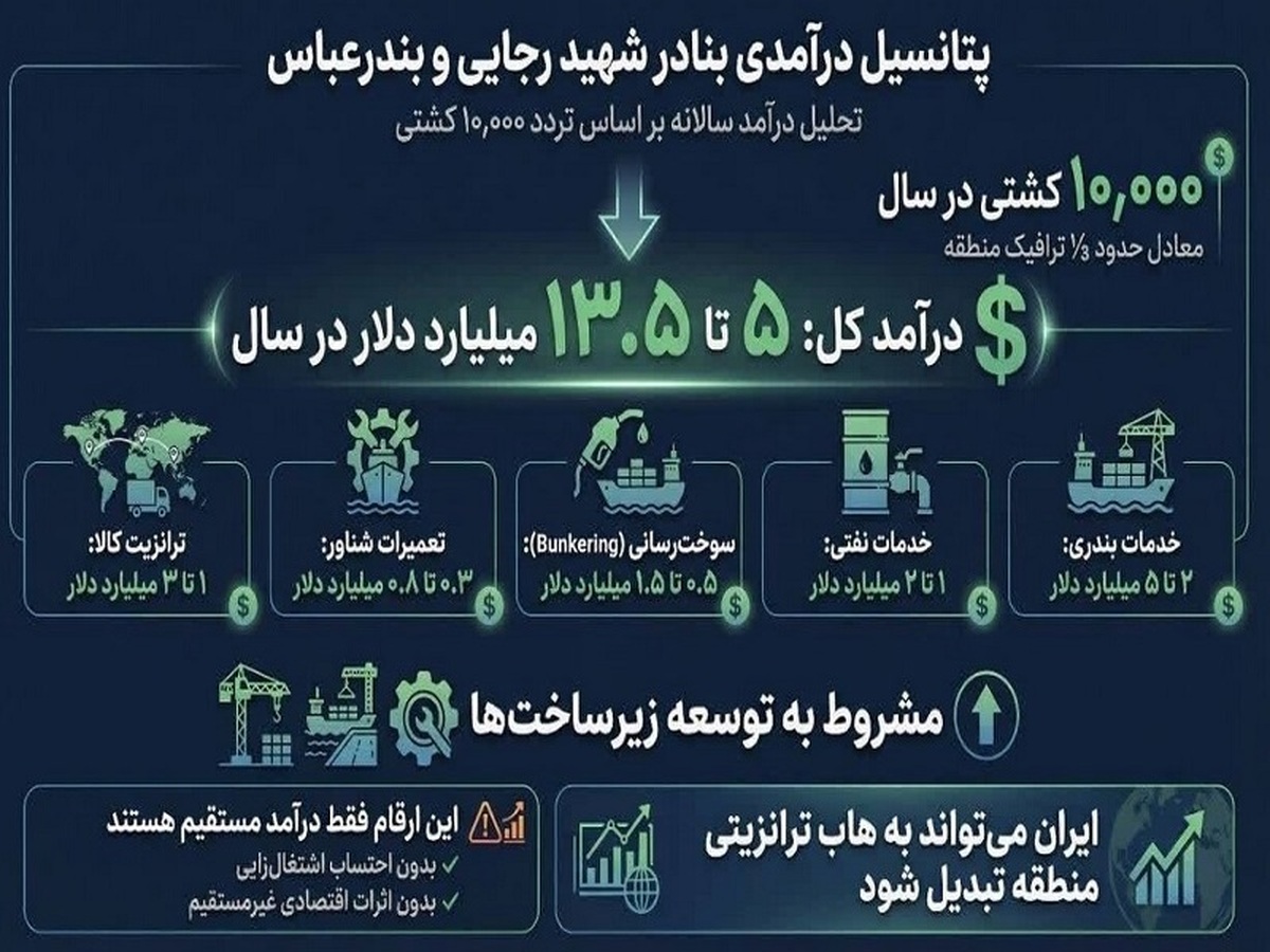 درآمد ایران افزایشی می‌شود