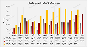 ایران‌خودرو با تنوع محصول، سهم بازار خود را تثبیت کرد