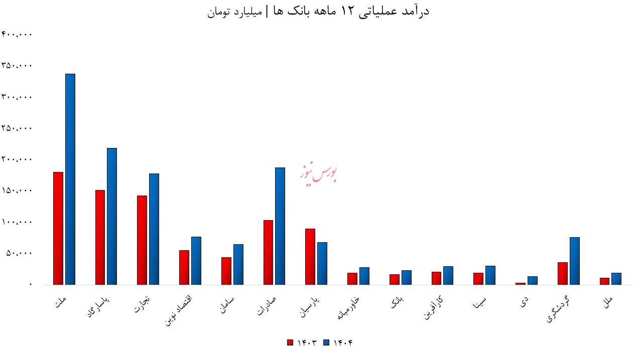 مقاومت بانک &zwnj;ها در جنگ رمضان/ درآمد ها در مسیر صعودی قرار دارند